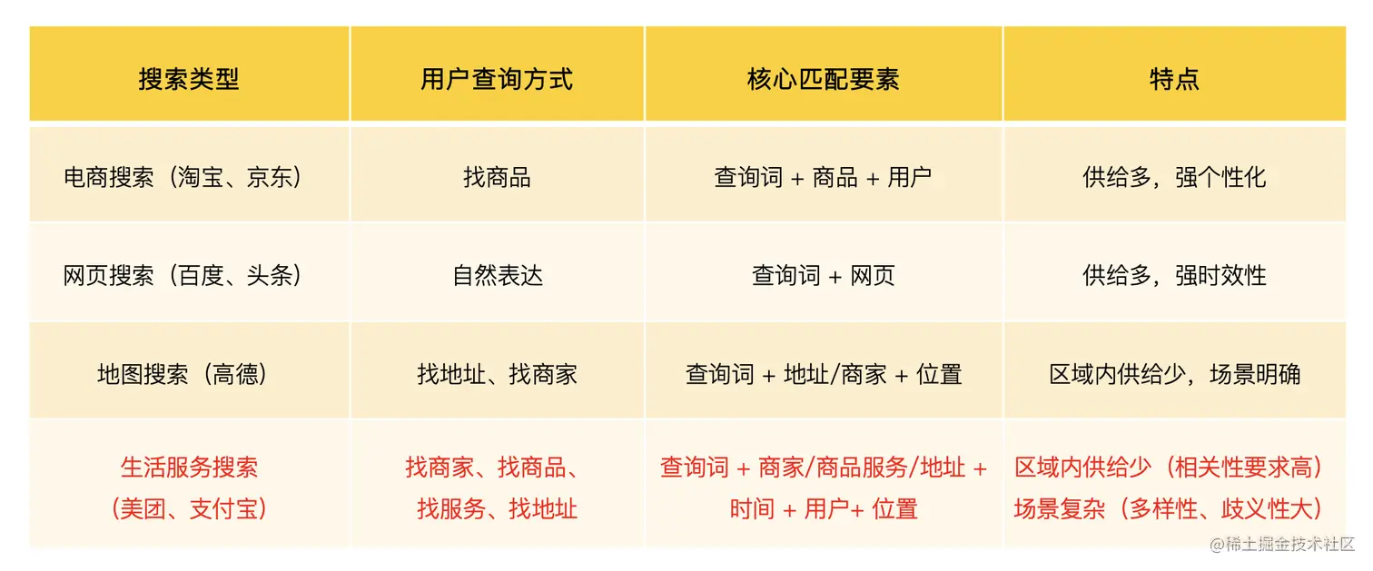 图3 美团搜索场景在与其他搜索场景的异同点