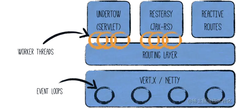 Quarkus HTTP Architecture