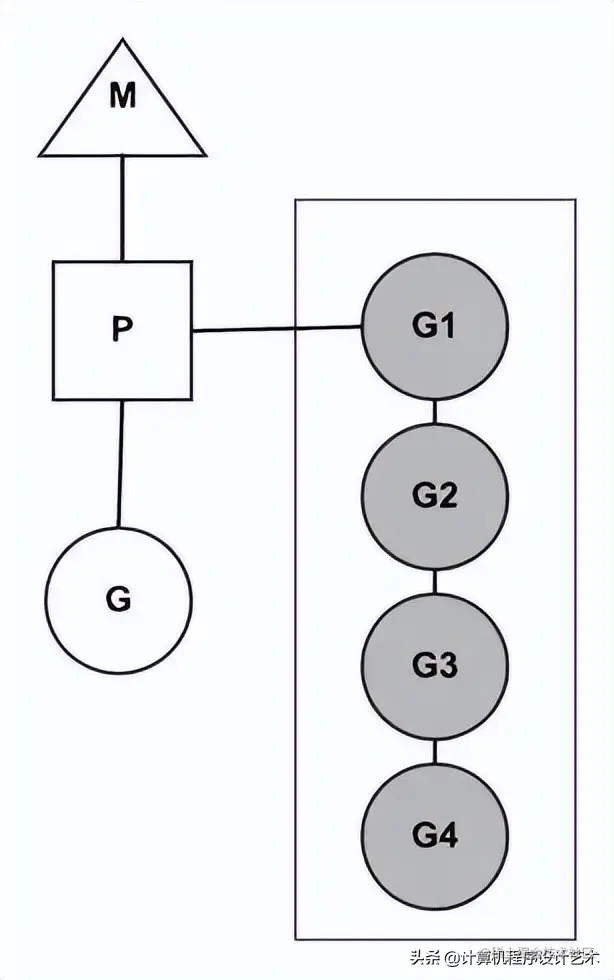 协程与Channels (CSP: Kotlin, Golang)
