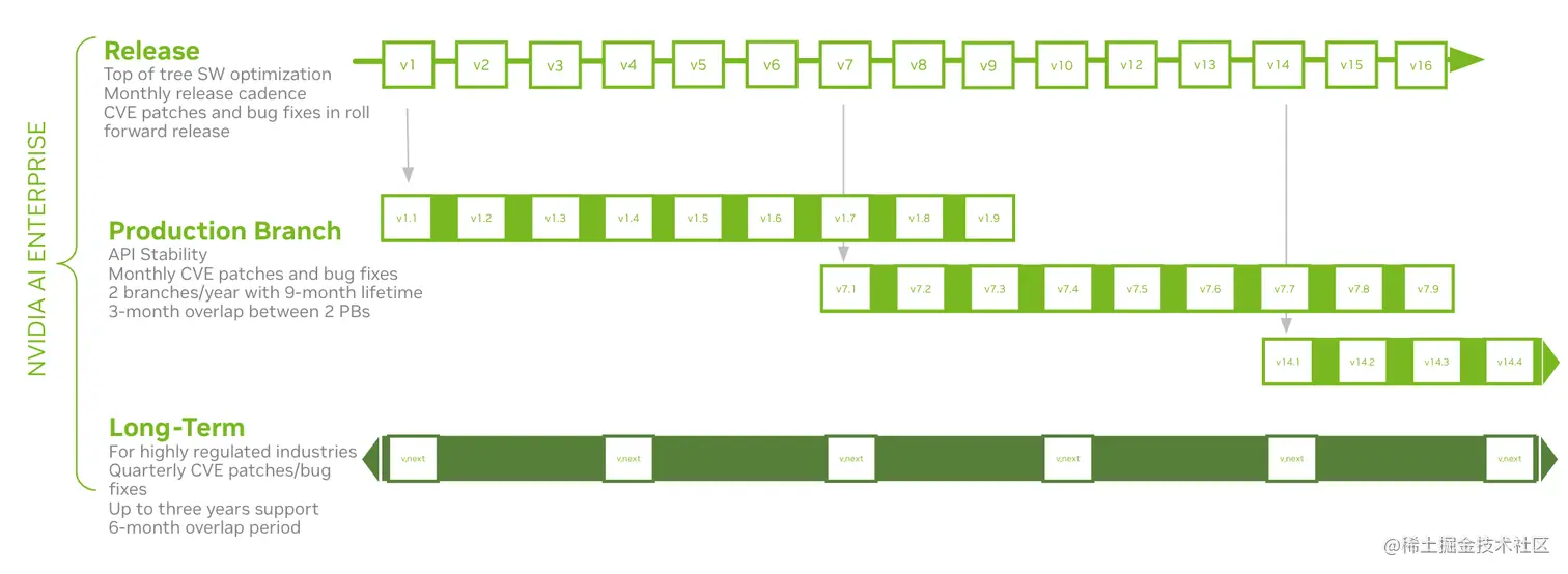 Diagram depicting the three release branches of NVIDIA AI Enterprise: Latest Release Branch, Production Release Branch, and Long-Term Release Branch