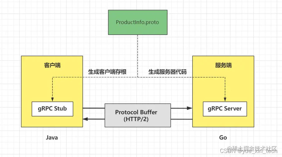 gRPC 流程