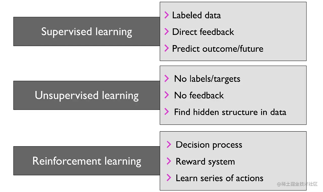 图1.1: 机器学习的三种类型