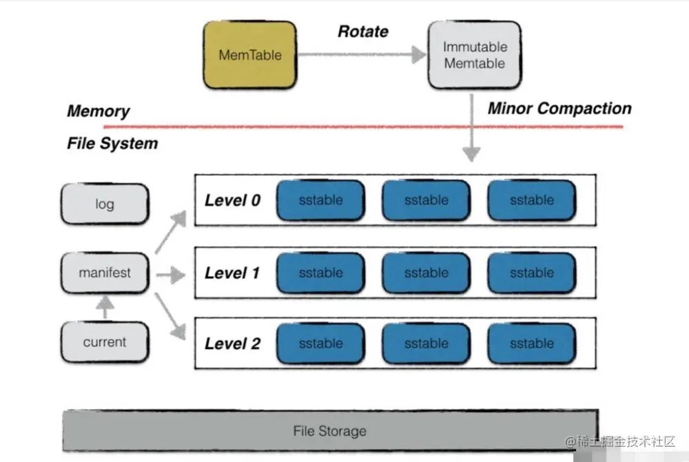 leveldb架构图.jpg