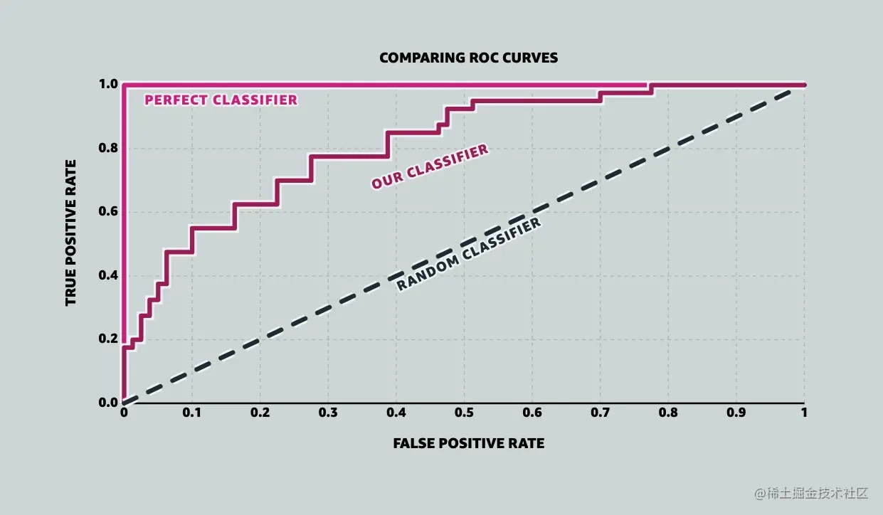 ROC & AUC Article Image (A Scatterplot showing three ROC curves: one labeled Perfect Classifier (line hugging left and top of plot), one labeled Our Classifier (bumpy line), and one labeled Random Classifier (diagonal line)).