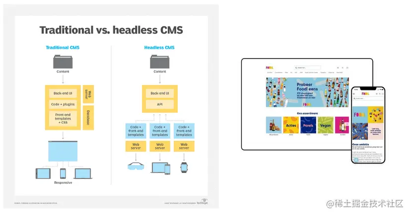 图3:一个headless CMS向多个消费者提供API。