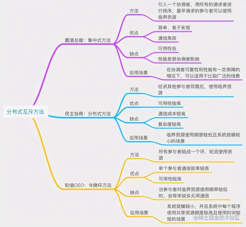 面试进阶齐飞！Github疯传的阿里分布式设计实录也太香了