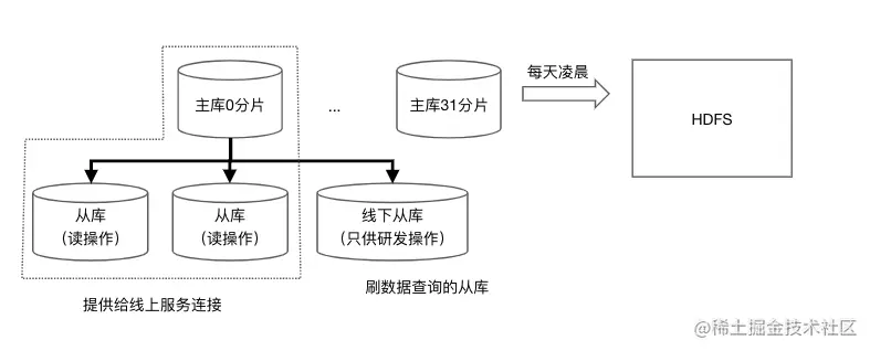 DB拓扑
