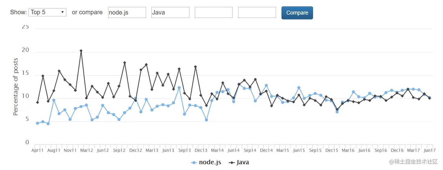 Node.js的开发人员需求已经超过了Java