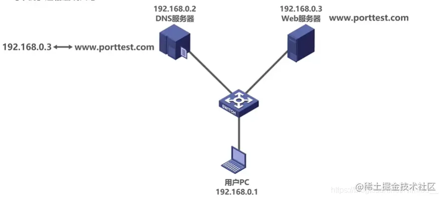 运输层传输中的主要路由器