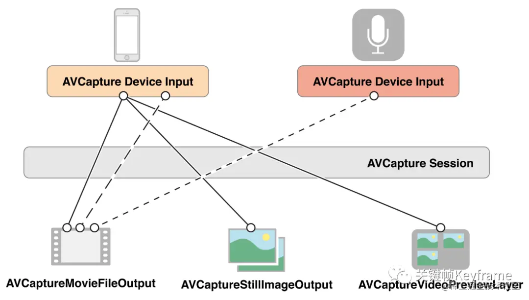 AVCaptureSession 配置多组输入输出 .png