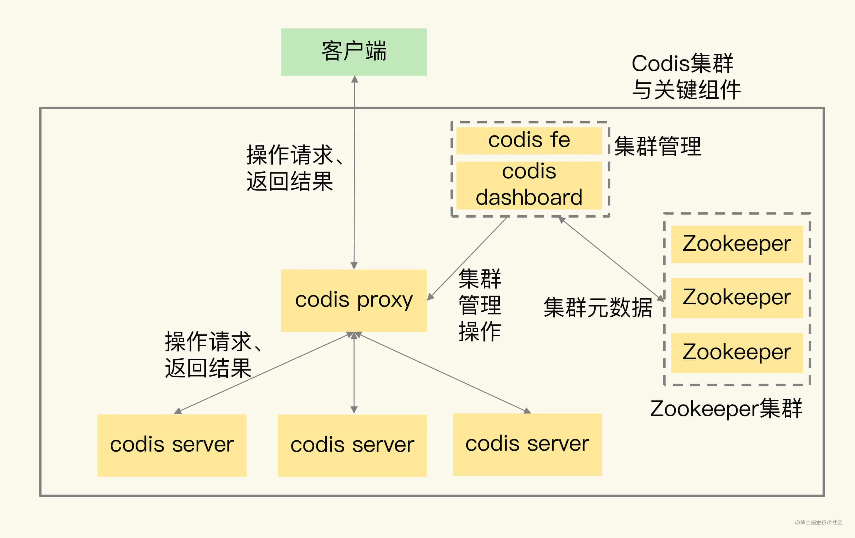CodisVSRedisCluster：我该选择哪一个集群方