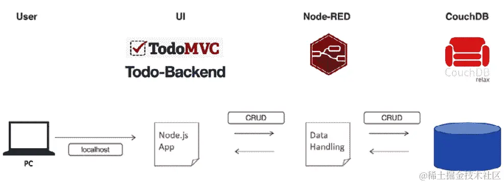 图 9.1 – 我们将创建的应用程序概述