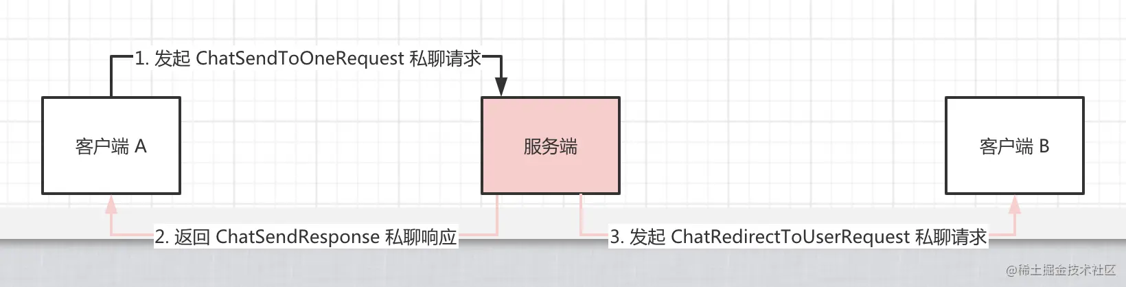 私聊流程