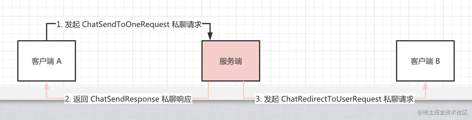 私聊流程