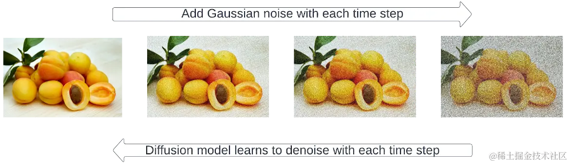Illustration of the diffusion process (made by author): going from left to right you keep adding gaussian noise to your image. Then the model learns from right to left to denoise it.