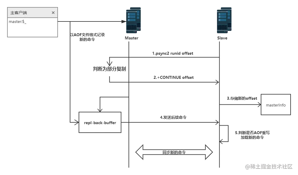 关于Redis的主从复制与哨兵机制，看完这篇面试官都觉得NB