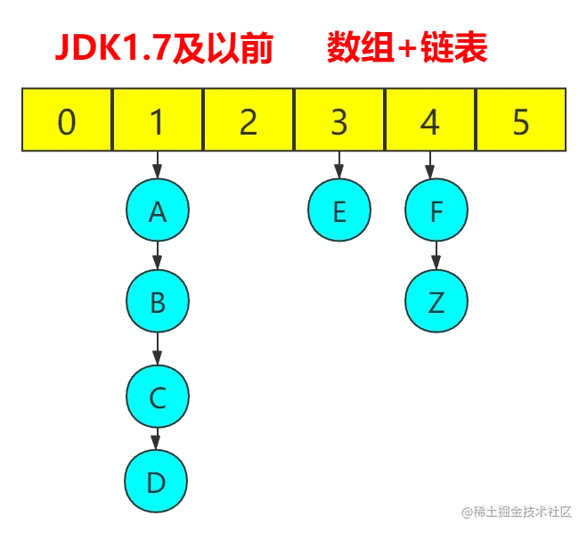 jdk1.7HashMap数据结构