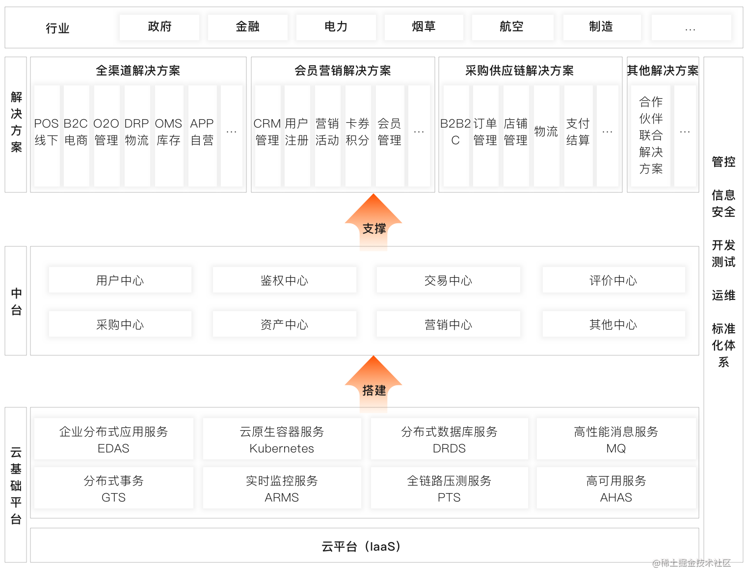 应用场景-业务中台场景.png