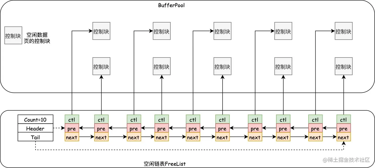 InnoDB缓存区空闲空间