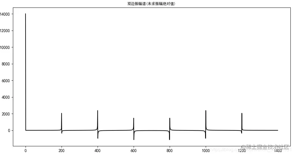 双边振幅未求绝对值