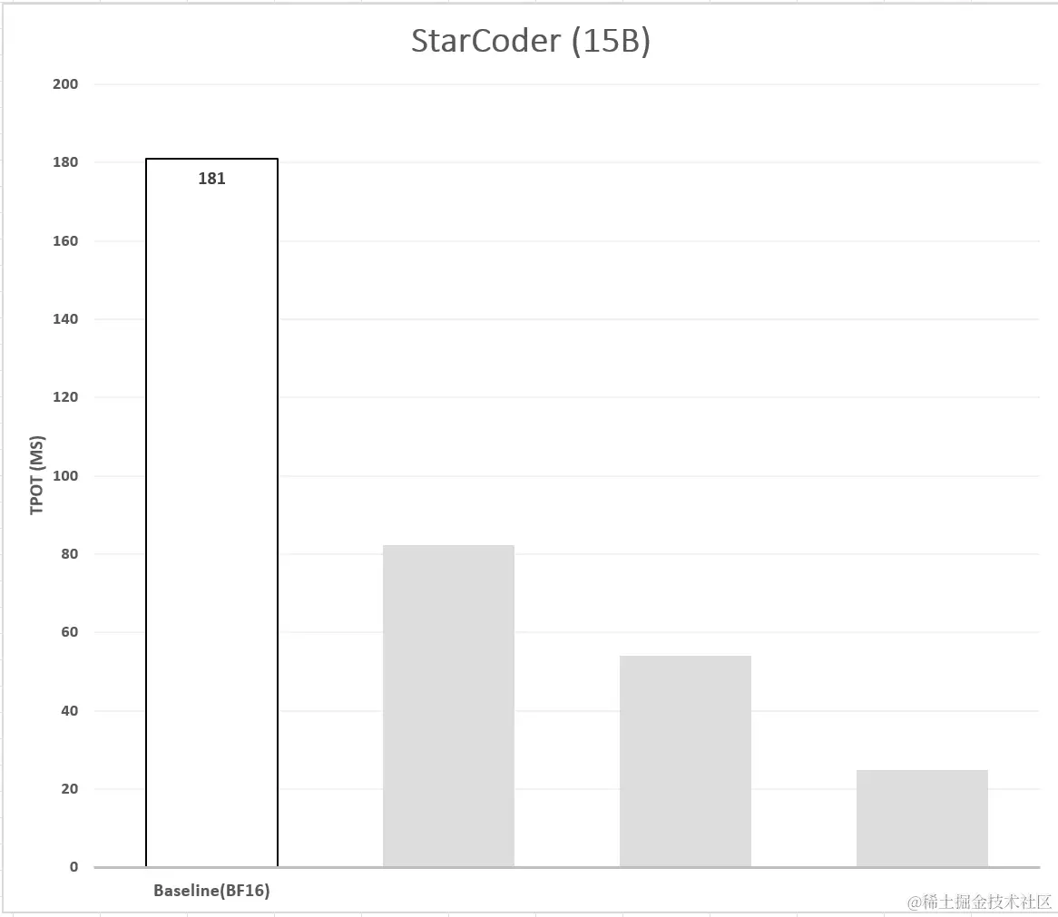 图 1: 模型延迟基线