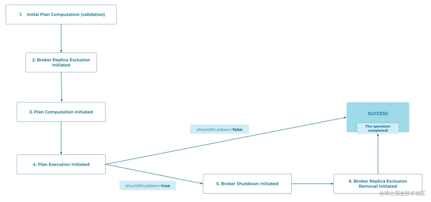 The now-forked version of the broker removal operation state machine