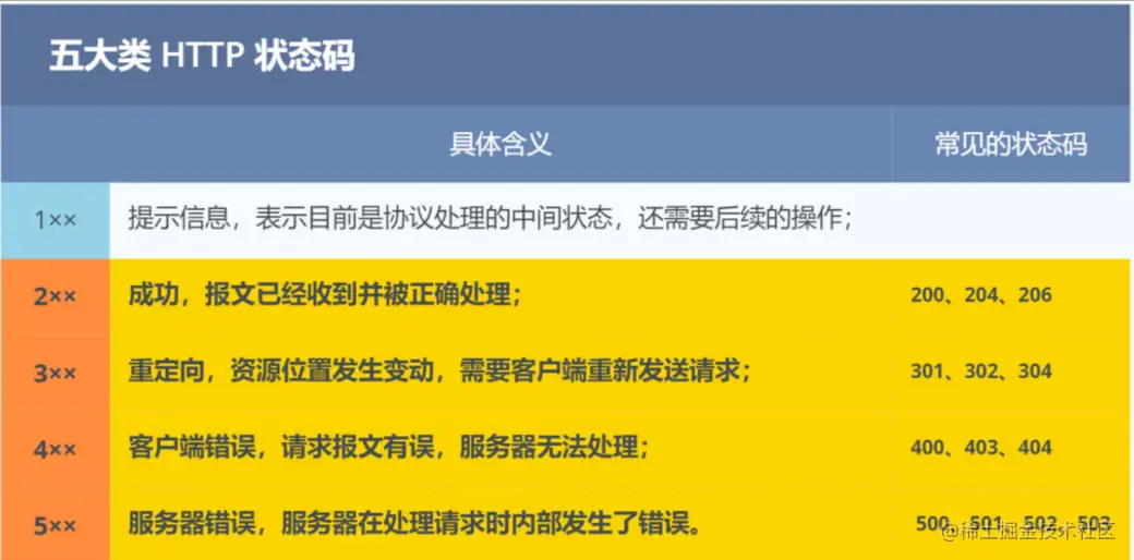 五大类HTTP状态码