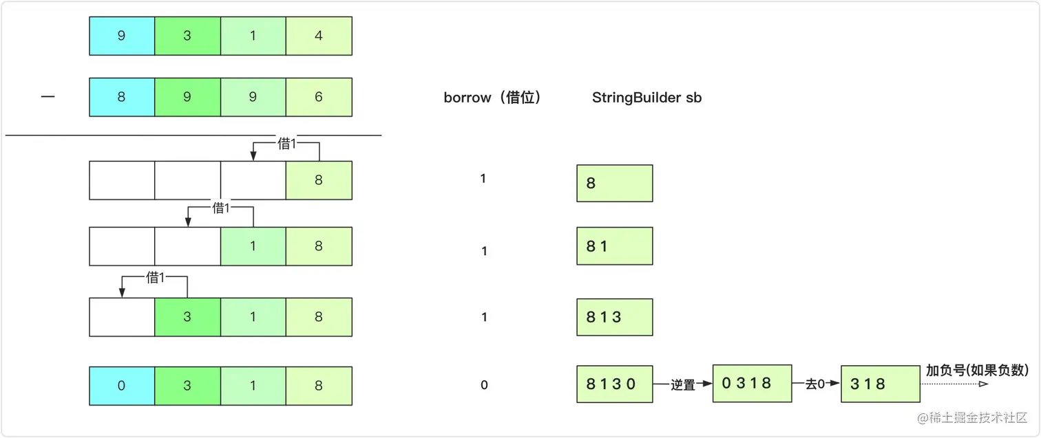 一个减法大概流程