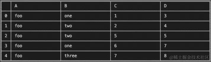 图 7.13 – foo 键的 get_groups