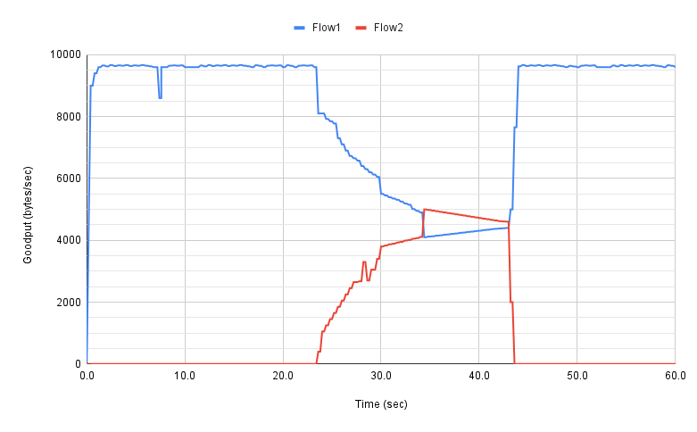 图15. 运行在相同拥塞控制算法下的两个流实现的goodput(端到端交付的每秒字节数)。