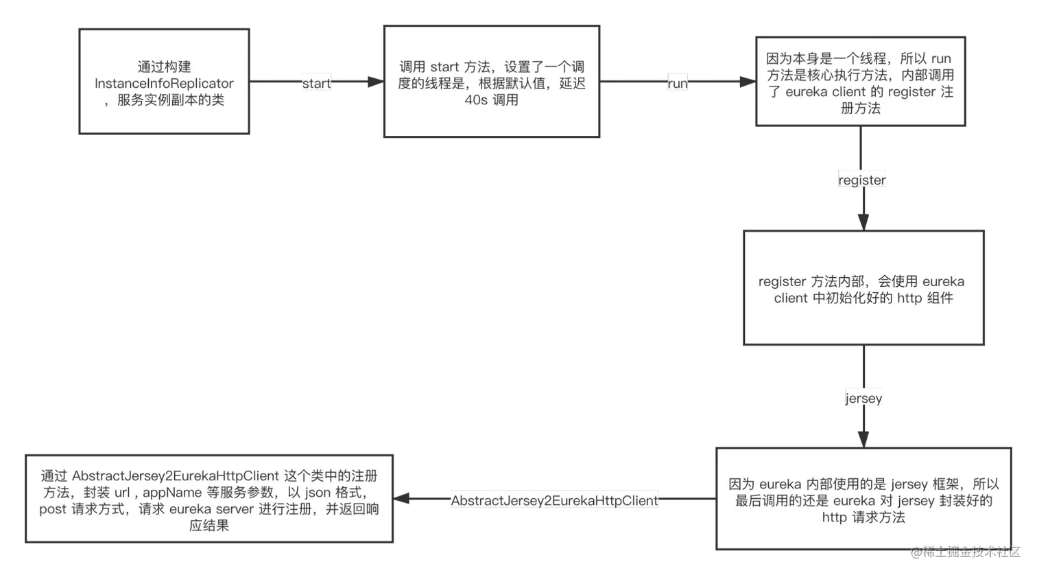 eureka client 注册.png