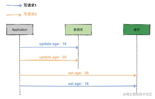 先更新数据库，再更新缓存