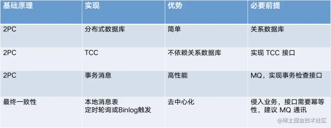 分布式事务处理手段