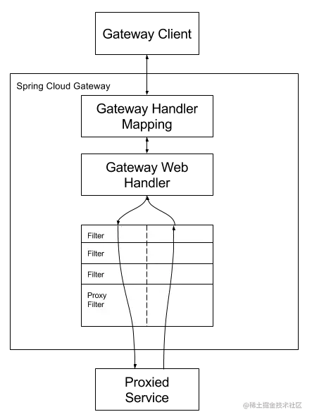 Spring Cloud Gateway Diagram