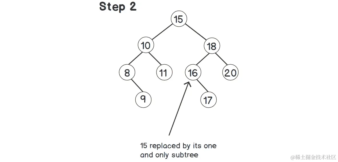 图 2.9：从旧位置删除的后继