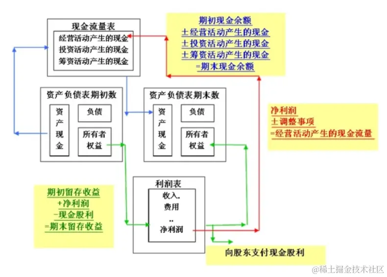 想学会财务分析：先看懂三大表