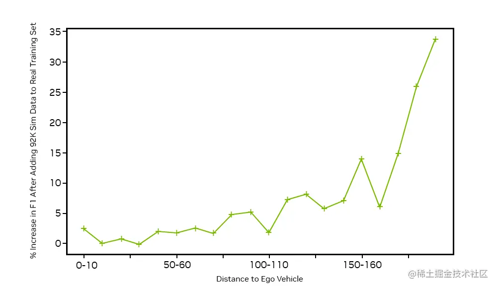 Line graph showing percentage of improvement in detection as range increases, based on number of simulated images used to train. The addition of simulated images resulted in an improved F1 score of 33% for cars located between 190 m to 200 m.
