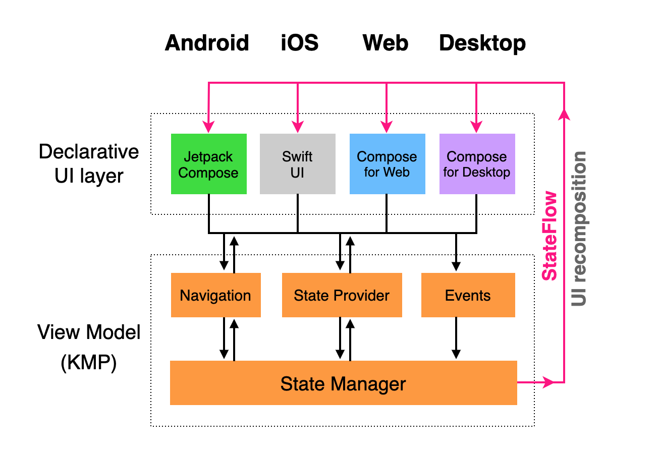  android compose multiplatform 