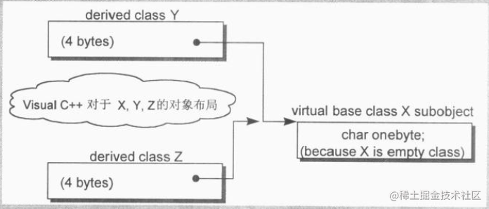 Reading notes on exploring the C++ object model in depth - Moment For ...
