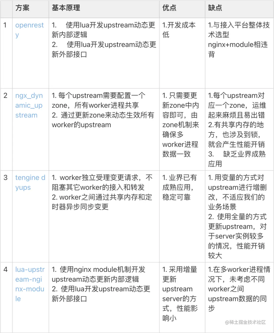 表1. 社区upstream服务发现方案调研
