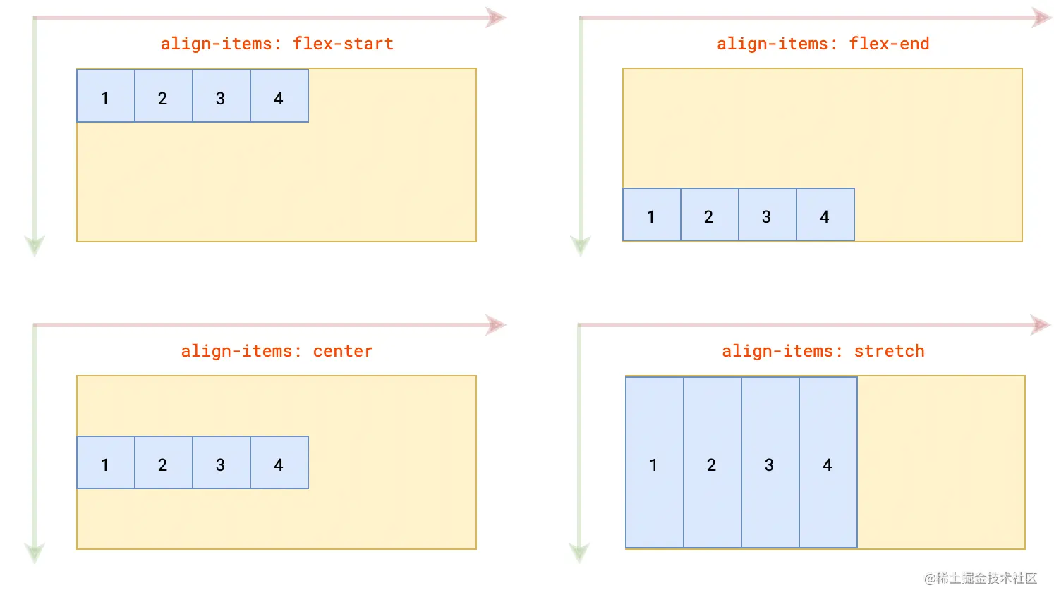 align-items属性示例图