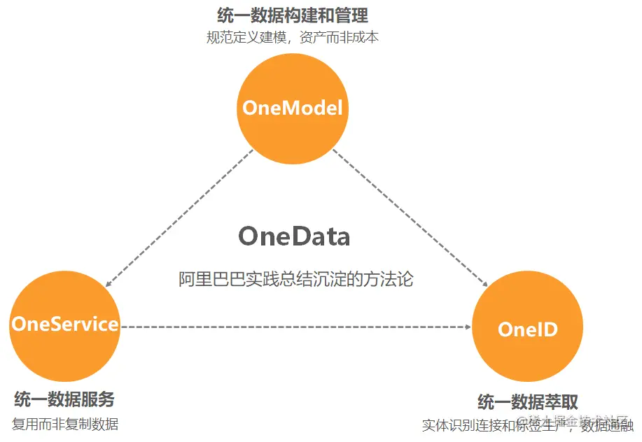 数据治理与OneData 体系
