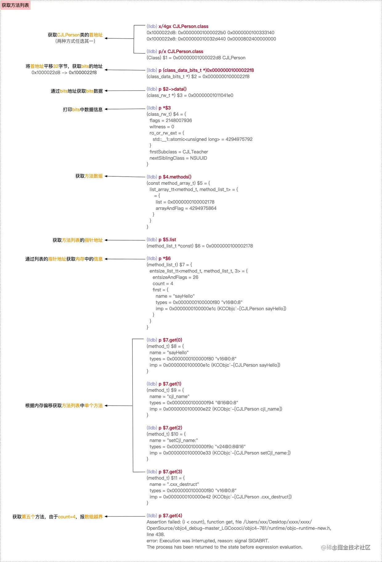 获取方法列表的lldb调试流程