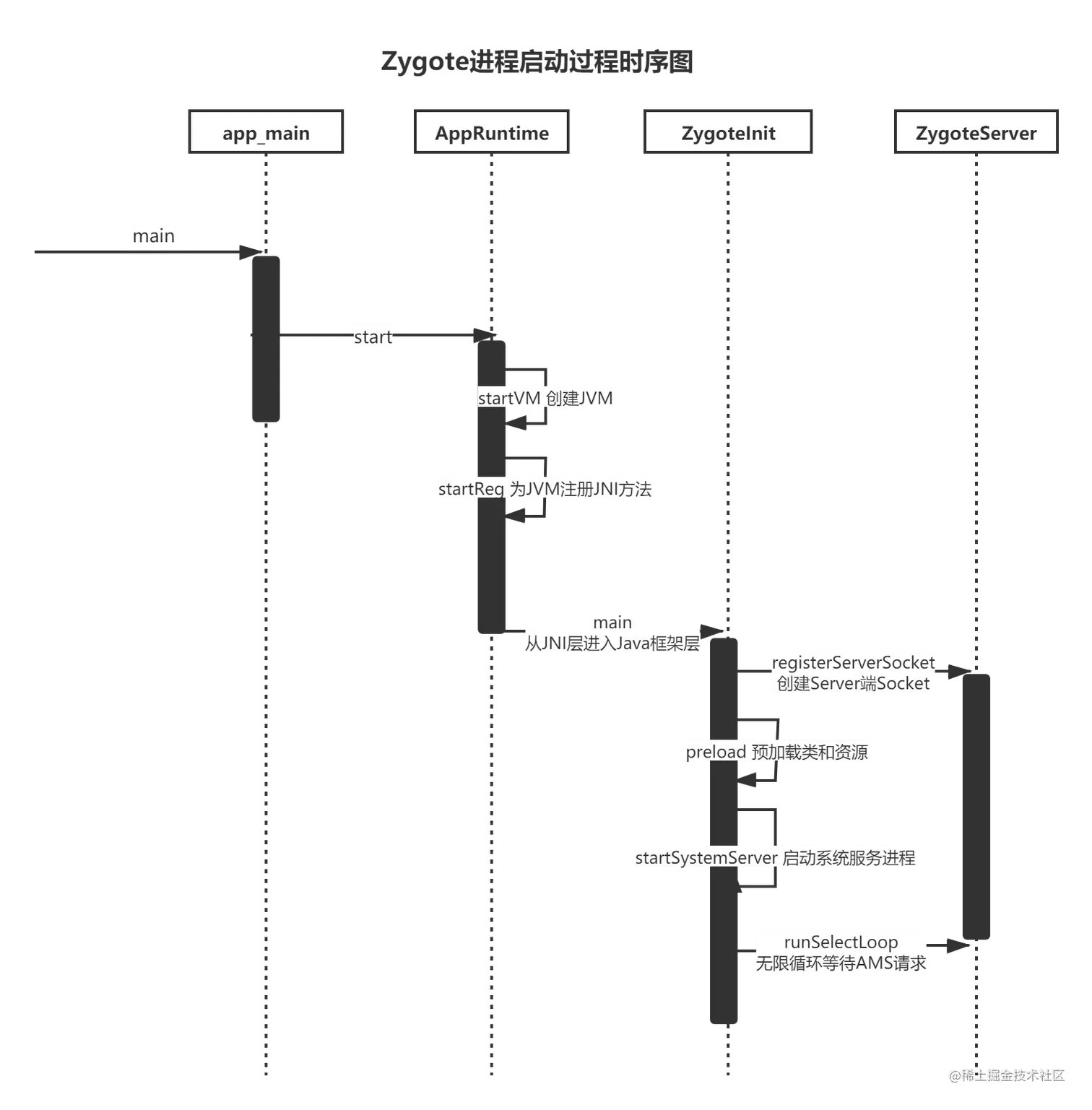 ZygoteProcessRuntime