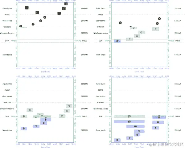 使用累积但没有撤销的会话窗口总结