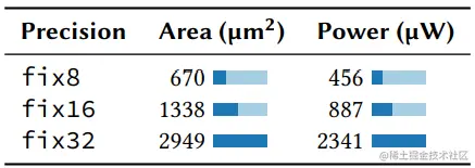 表4. 不同精度的目标设计(16通道，4阶段)的面积和功率比例(每FU)。(横条代表每个条目相对该列中最大条目的大小)。