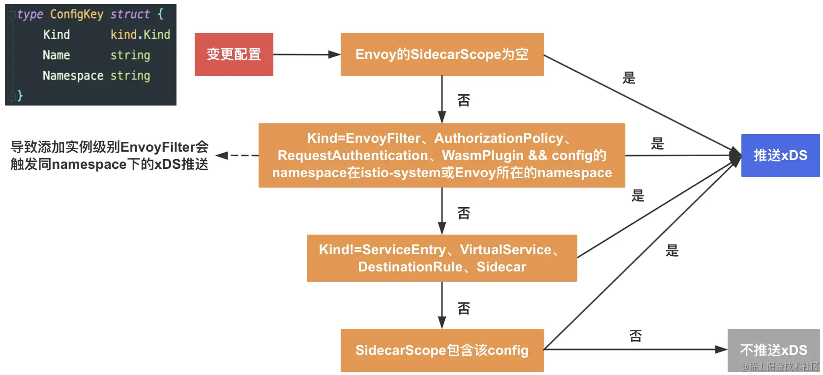 判断指定Envoy是否推送xDS逻辑.png