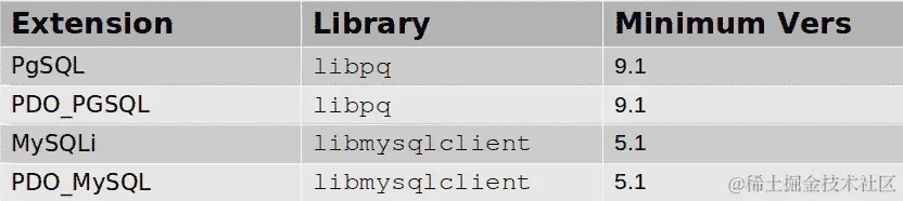 表 7.4 – PHP 8 数据库库要求