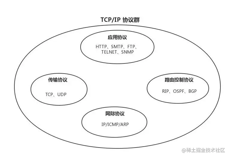 TCP/IP协议群