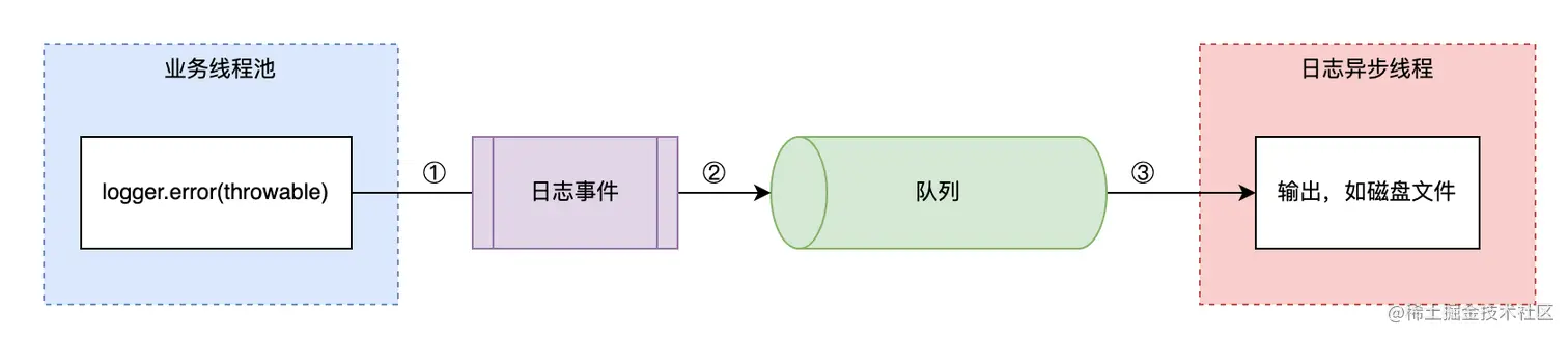 图26 日志异步处理流程